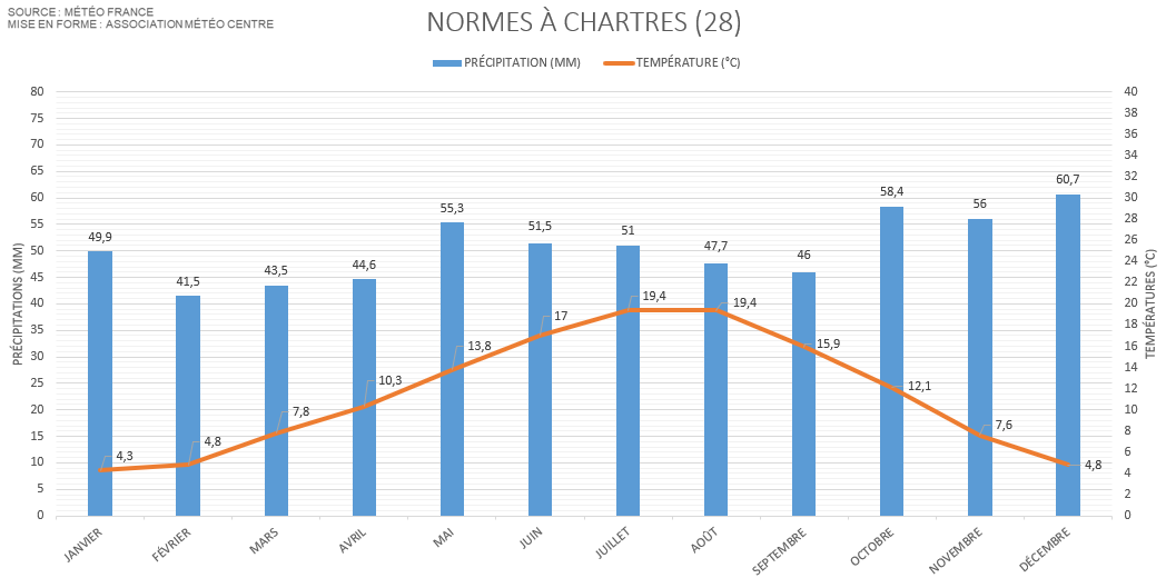 Diagramme climatique pour Chartres - Eure-et-Loir (28)