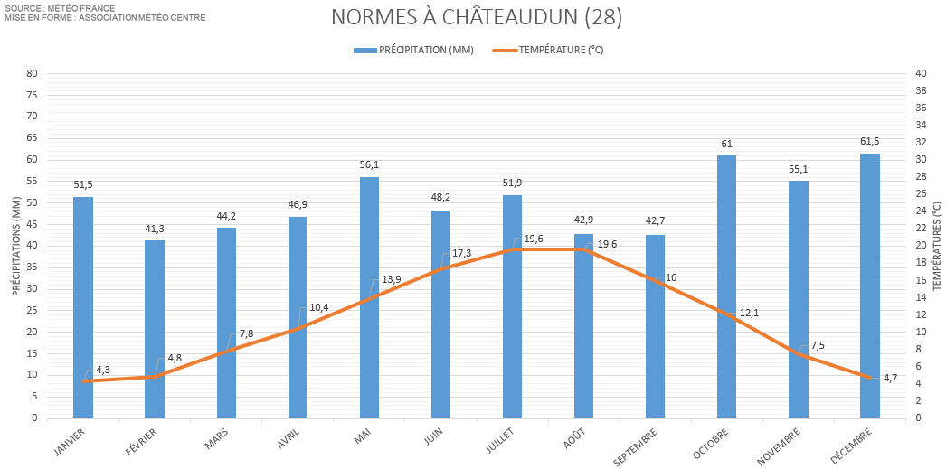 Diagramme climatique pour Chateaudun - Eure-et-Loir (28)