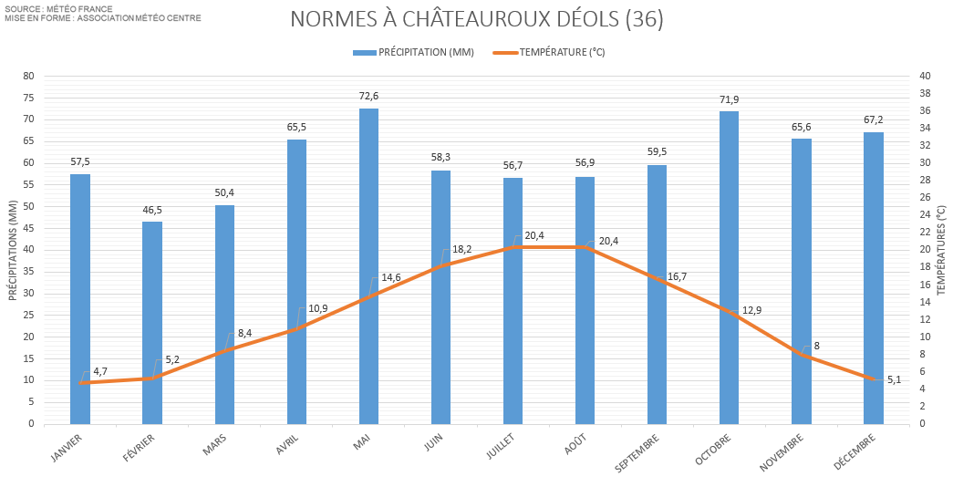 Exemple de données provenant des normales climatologiques de notre région Centre - Val de Loire