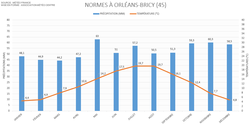 Diagramme climatique pour Orléans - Bricy - Loiret (45)