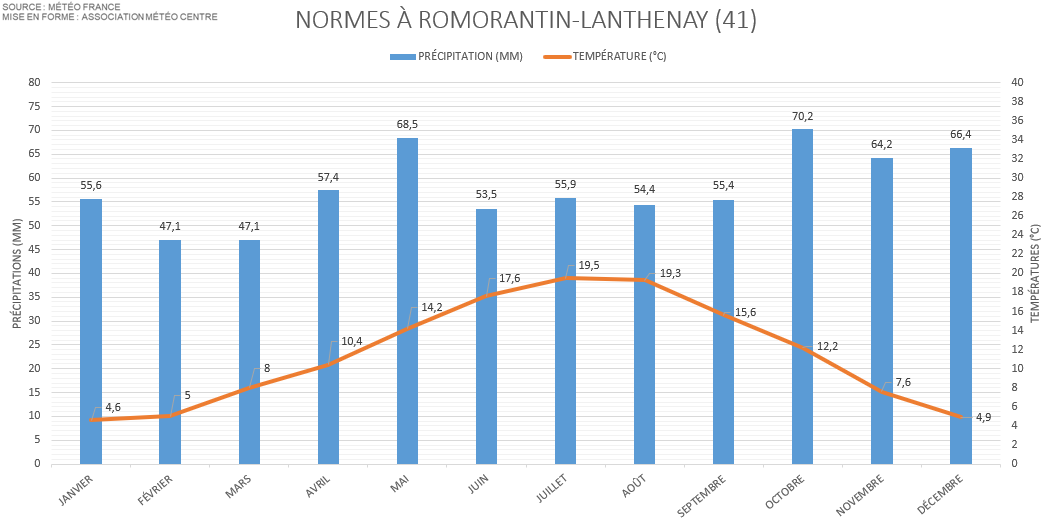 Diagramme climatique pour Romorantin-Lanthenay - Loir-et-Cher (41)