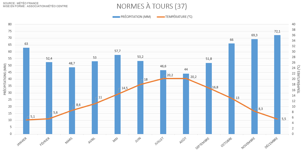 Diagramme climatique pour Tours - Indre-et-Loire (37)