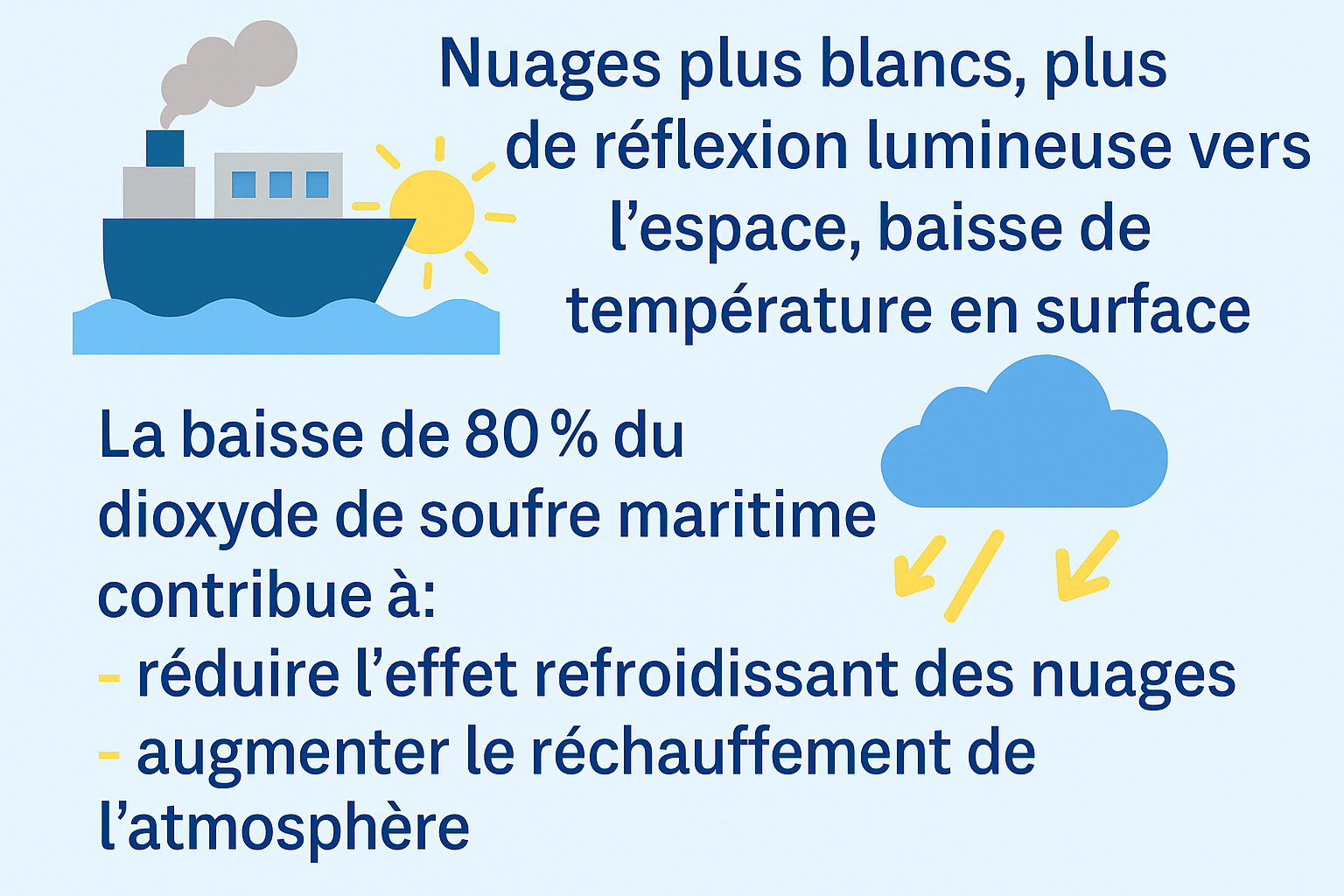 Illustration du paradoxe climatique lié à la réduction de la pollution maritime depuis 2020 et ses effets sur l’augmentation du réchauffement global.