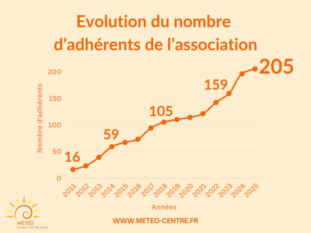 Evolution des adhésions à l'association Météo Centre entre 2011 et 2022 Evolution des adhésions à l'association Météo Centre - Val de Loire entre 2011 et 2025