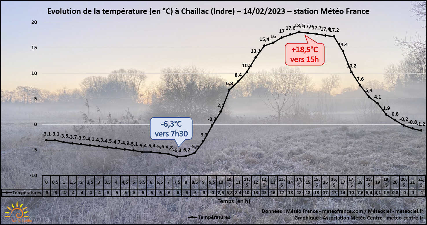 Evolution de la température ce 14 février 2023 à Chaillac, Indre, station Météo France (copyright : Association Météo Centre).