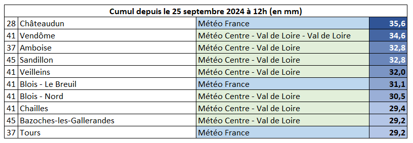 [BILAN] CUMULS DE PLUIE DU 25 AU 26 SEPTEMBRE 2024 – RÉGION CVDL