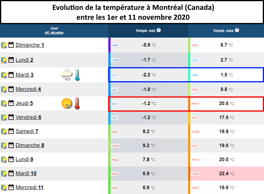 Exemple typique d'un été indien à Montréal (Canada - Québec) en novembre 2020 (copyright : Infoclimat, tableau légendé par l'Association Météo Centre pour les explications).