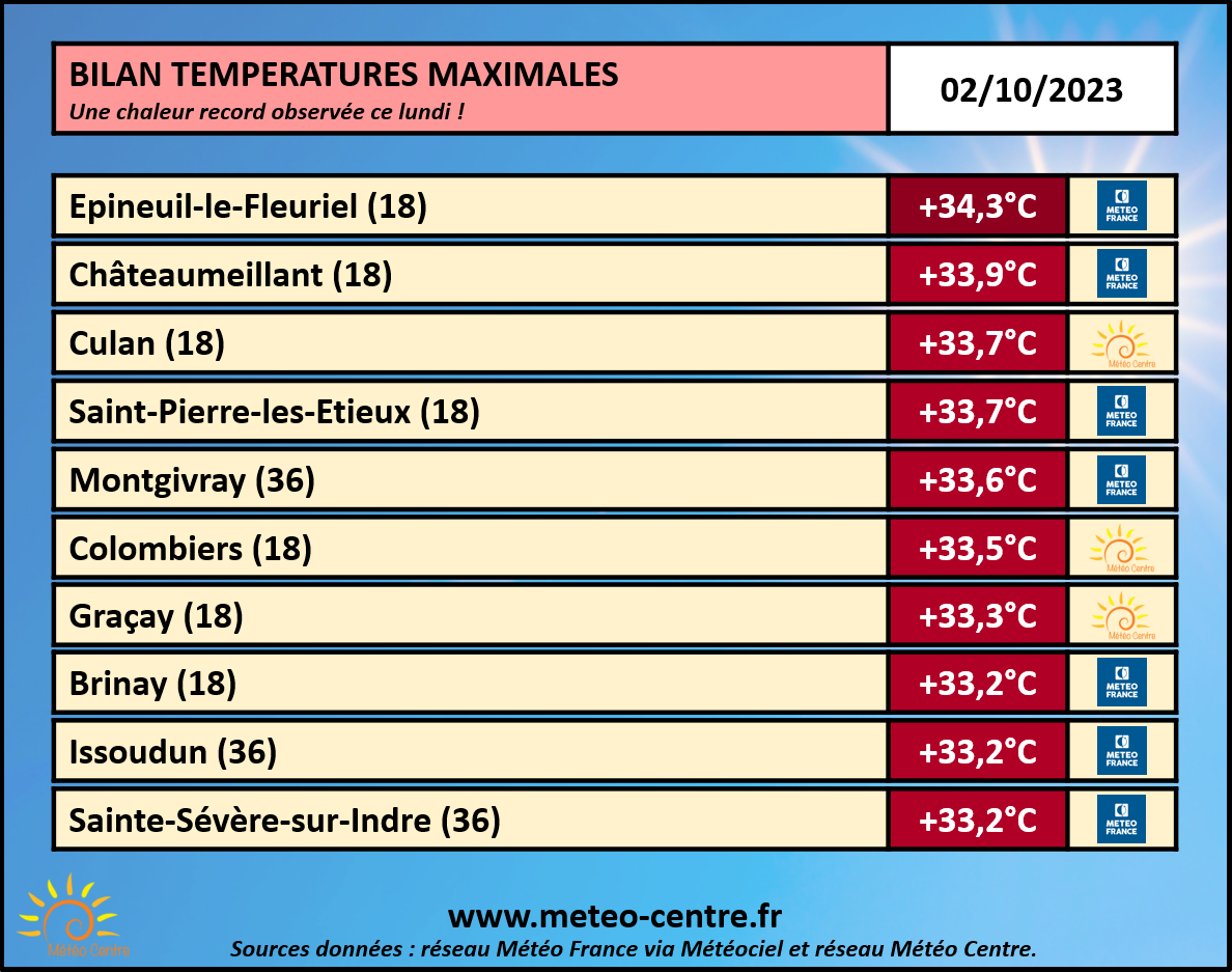 Bilan des températures maximales relevées ce 2 octobre 2023 sur le Centre - Val de Loire (copyright : Association Météo Centre).