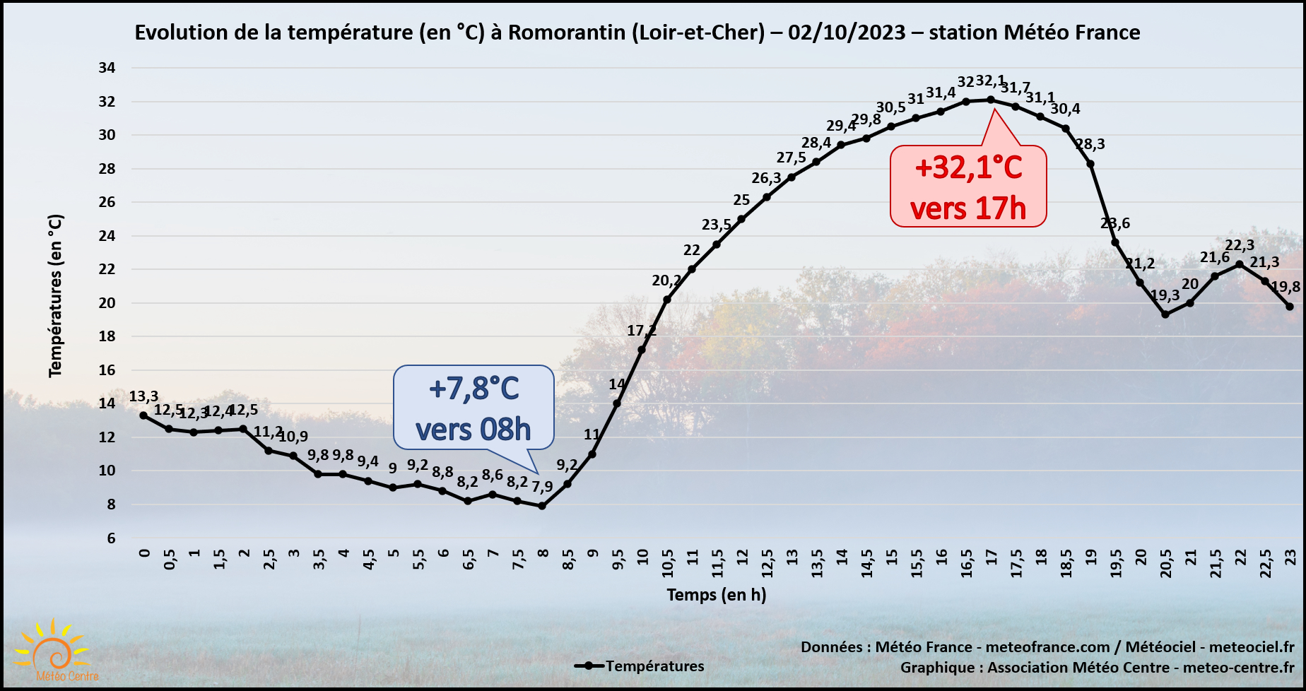 Evolution de la température à Romorantin (Loir-et-Cher) ce lundi 2 octobre 2023 (copyright : Association Météo Centre).