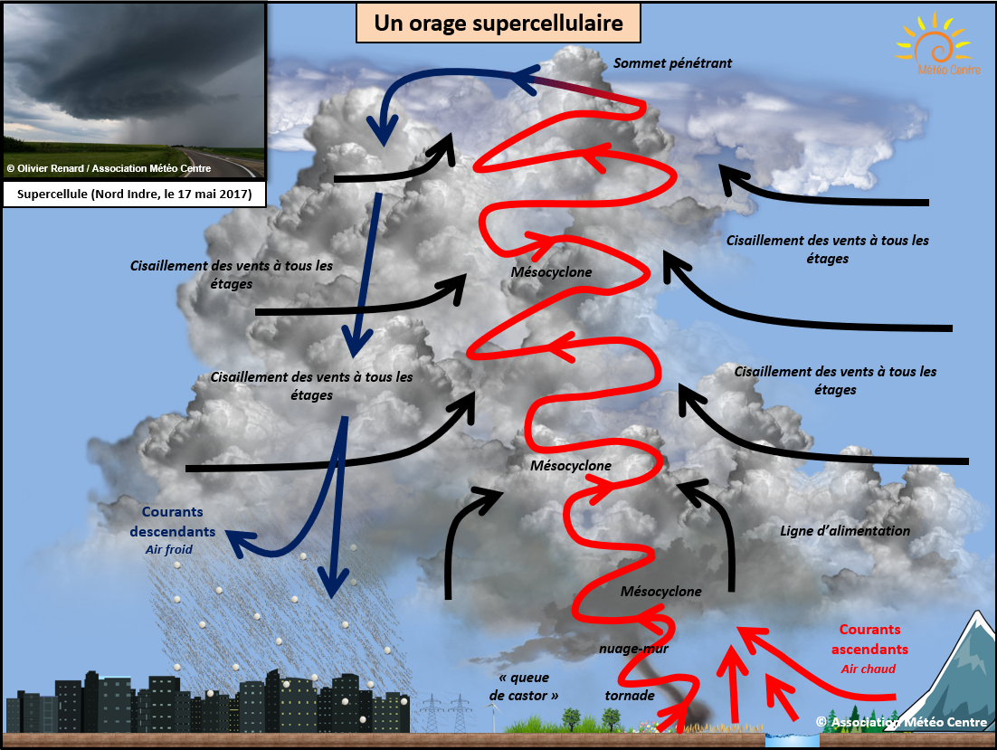 Formation d'une supercellule / d'un orage supercellulaire (copyright : Association Météo Centre).